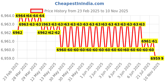 moglix.com YG-1 50mm 1FL HSS-Co8 Counter Sink Drill Bit, C1119 yg-1 Price History Graph from 23 Feb 2025 to 9 Nov 2025