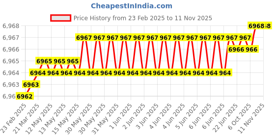 moglix.com YG-1 50mm 1FL HSS Counter Sink Drill Bit, C3119 yg-1 Price History Graph from 23 Feb 2025 to 11 Nov 2025