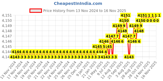 moglix.com YG-1 50mm 2 Flute Carbide Ball Nose End Mill, EI997012 yg-1 Price History Graph from 13 Nov 2024 to 16 Nov 2025