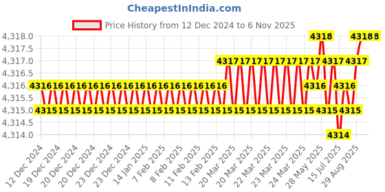 moglix.com YG-1 50mm 2 Flute Carbide Ball Nose End Mill, EI997906 yg-1 Price History Graph from 12 Dec 2024 to 6 Nov 2025