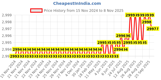 moglix.com YG-1 50mm 2 Flute Carbide Ball Nose End Mill, SEM846010026SE yg-1 Price History Graph from 15 Nov 2024 to 7 Nov 2025