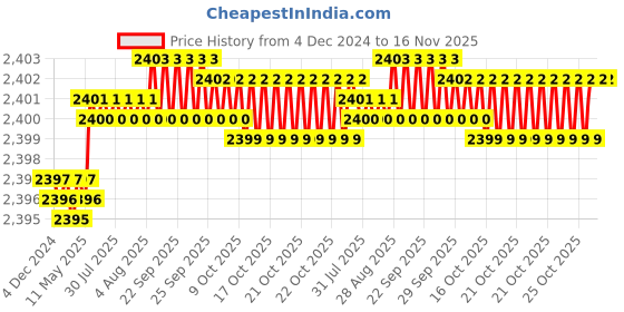 moglix.com YG-1 50mm 2 Flute Carbide Ball Nose End Mill, SEM846010036S yg-1 Price History Graph from 4 Dec 2024 to 16 Nov 2025
