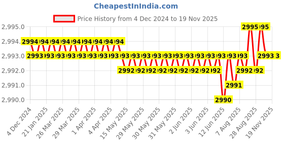moglix.com YG-1 50mm 2 Flute Carbide Ball Nose End Mill, SEM846010036SE yg-1 Price History Graph from 4 Dec 2024 to 18 Nov 2025