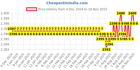 moglix.com YG-1 50mm 2 Flute Carbide Ball Nose End Mill, SEM84601003E yg-1 Price History Graph from 4 Dec 2024 to 18 Nov 2025