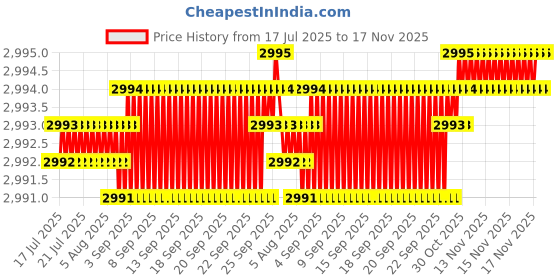 moglix.com YG-1 50mm 2 Flute Carbide Ball Nose End Mill, SEM84601004 yg-1 Price History Graph from 17 Jul 2025 to 16 Nov 2025