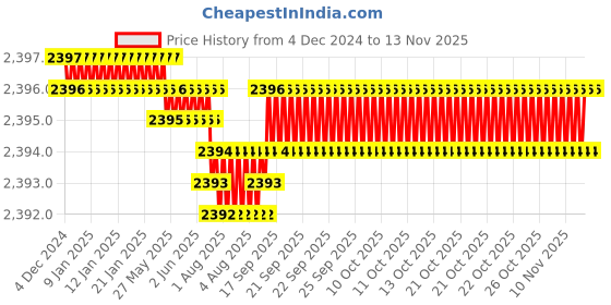 moglix.com YG-1 50mm 2 Flute Carbide Ball Nose End Mill, SEM846010046S yg-1 Price History Graph from 4 Dec 2024 to 12 Nov 2025