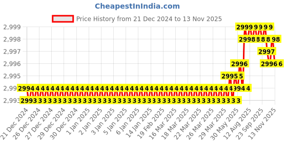 moglix.com YG-1 50mm 2 Flute Carbide Ball Nose End Mill, SEM846010046SE yg-1 Price History Graph from 21 Dec 2024 to 13 Nov 2025