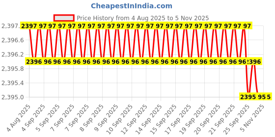 moglix.com YG-1 50mm 2 Flute Carbide Ball Nose End Mill, SEM846010056S yg-1 Price History Graph from 4 Aug 2025 to 5 Nov 2025