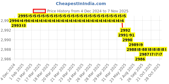 moglix.com YG-1 50mm 2 Flute Carbide Ball Nose End Mill, SEM846010056SE yg-1 Price History Graph from 4 Dec 2024 to 6 Nov 2025