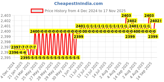 moglix.com YG-1 50mm 2 Flute Carbide Ball Nose End Mill, SEM84601005E yg-1 Price History Graph from 4 Dec 2024 to 16 Nov 2025