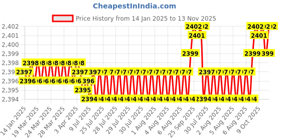 moglix.com YG-1 50mm 2 Flute Carbide Ball Nose End Mill, SEM846010066S yg-1 Price History Graph from 14 Jan 2025 to 12 Nov 2025