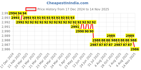 moglix.com YG-1 50mm 2 Flute Carbide Ball Nose End Mill, SEM846010066SE yg-1 Price History Graph from 17 Dec 2024 to 14 Nov 2025