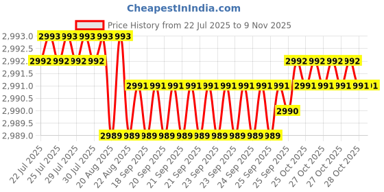 moglix.com YG-1 50mm 2 Flute Carbide Ball Nose End Mill, SEM84601007 yg-1 Price History Graph from 22 Jul 2025 to 9 Nov 2025