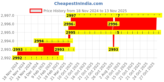 moglix.com YG-1 50mm 2 Flute Carbide Ball Nose End Mill, SEM84601008 yg-1 Price History Graph from 18 Nov 2024 to 13 Nov 2025