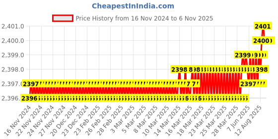 moglix.com YG-1 50mm 2 Flute Carbide Ball Nose End Mill, SEM846010086S yg-1 Price History Graph from 16 Nov 2024 to 6 Nov 2025