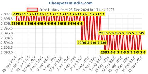 moglix.com YG-1 50mm 2 Flute Carbide Ball Nose End Mill, SEM84601008E yg-1 Price History Graph from 25 Dec 2024 to 11 Nov 2025