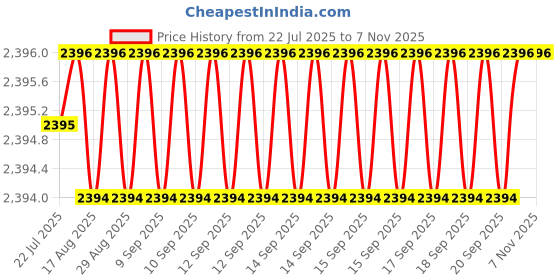 moglix.com YG-1 50mm 2 Flute Carbide Ball Nose End Mill, SEM846010096S yg-1 Price History Graph from 22 Jul 2025 to 6 Nov 2025