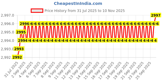 moglix.com YG-1 50mm 2 Flute Carbide Ball Nose End Mill, SEM846010096SE yg-1 Price History Graph from 31 Jul 2025 to 10 Nov 2025