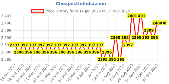 moglix.com YG-1 50mm 2 Flute Carbide Ball Nose End Mill, SEM846010106S yg-1 Price History Graph from 14 Jan 2025 to 13 Nov 2025
