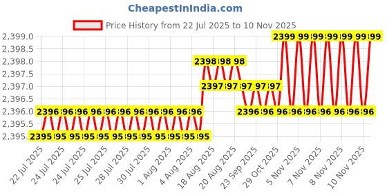moglix.com YG-1 50mm 2 Flute Carbide Ball Nose End Mill, SEM84601010E yg-1 Price History Graph from 22 Jul 2025 to 7 Nov 2025