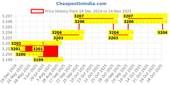 moglix.com YG-1 50mm 2 Flute Carbide Ball Nose End Mill, SEM84601012 yg-1 Price History Graph from 19 Dec 2024 to 14 Nov 2025