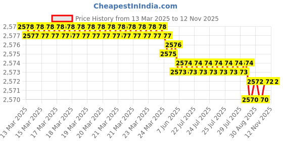 moglix.com YG-1 50mm 2 Flute Carbide Ball Nose End Mill, SEM84601012E yg-1 Price History Graph from 13 Mar 2025 to 11 Nov 2025
