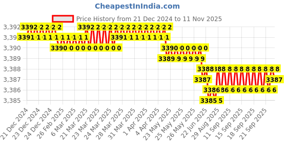 moglix.com YG-1 50mm 2 Flute Carbide Ball Nose End Mill, SEM84601014 yg-1 Price History Graph from 21 Dec 2024 to 11 Nov 2025