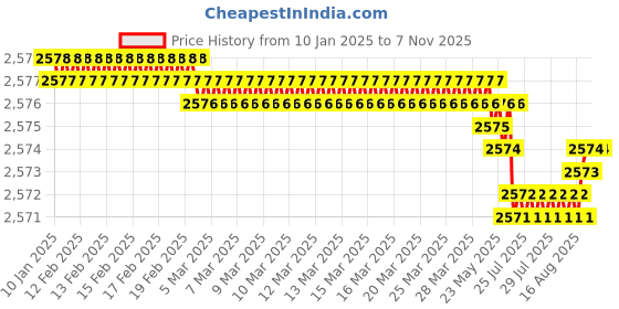 moglix.com YG-1 50mm 2 Flute Carbide Ball Nose End Mill, SEM846010146S yg-1 Price History Graph from 10 Jan 2025 to 5 Nov 2025