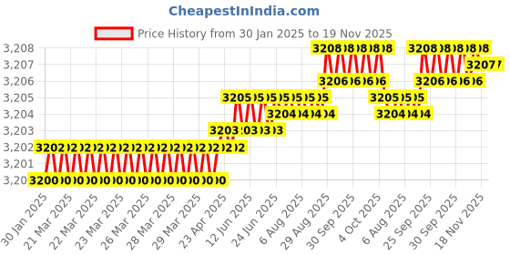 moglix.com YG-1 50mm 2 Flute Carbide Ball Nose End Mill, SEM846010146SE yg-1 Price History Graph from 30 Jan 2025 to 18 Nov 2025