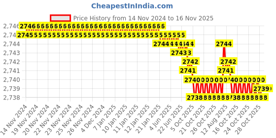 moglix.com YG-1 50mm 2 Flute Carbide Ball Nose End Mill, SEM846010166S yg-1 Price History Graph from 14 Nov 2024 to 15 Nov 2025