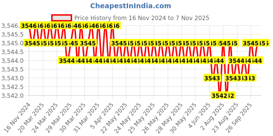 moglix.com YG-1 50mm 2 Flute Carbide Ball Nose End Mill, SEM84601018 yg-1 Price History Graph from 16 Nov 2024 to 7 Nov 2025