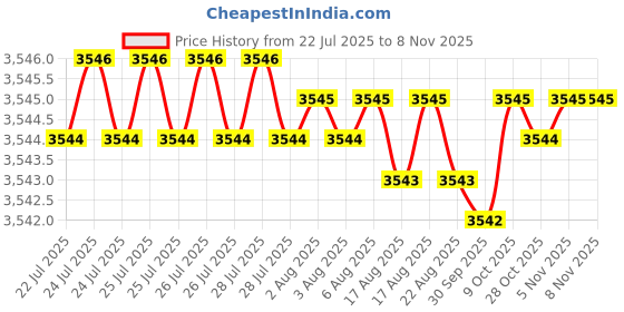 moglix.com YG-1 50mm 2 Flute Carbide Ball Nose End Mill, SEM846010206SE yg-1 Price History Graph from 22 Jul 2025 to 8 Nov 2025
