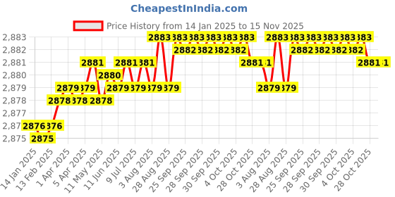 moglix.com YG-1 50mm 2 Flute Carbide Ball Nose End Mill, SEM84601216 yg-1 Price History Graph from 14 Jan 2025 to 14 Nov 2025