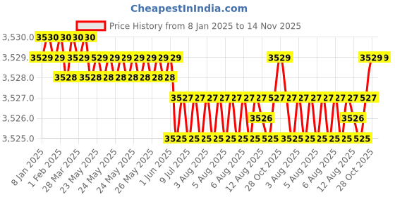 moglix.com YG-1 50mm 2 Flute Carbide Ball Nose End Mill, SEM84601220 yg-1 Price History Graph from 8 Jan 2025 to 14 Nov 2025