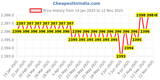 moglix.com YG-1 50mm 2 Flute Carbide Ball Nose End Mill, SEM84601406 yg-1 Price History Graph from 14 Jan 2025 to 12 Nov 2025