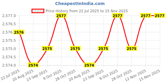 moglix.com YG-1 50mm 2 Flute Carbide Ball Nose End Mill, SEM84601410 yg-1 Price History Graph from 22 Jul 2025 to 15 Nov 2025