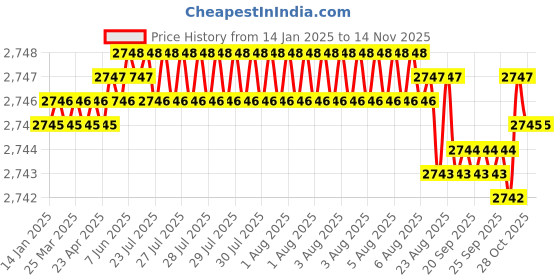 moglix.com YG-1 50mm 2 Flute Carbide Ball Nose End Mill, SEM84601416E yg-1 Price History Graph from 14 Jan 2025 to 11 Nov 2025