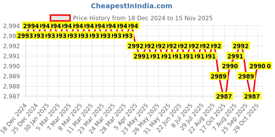 moglix.com YG-1 50mm 2 Flute Carbide Ball Nose End Mill, SEM84601503 yg-1 Price History Graph from 18 Dec 2024 to 15 Nov 2025