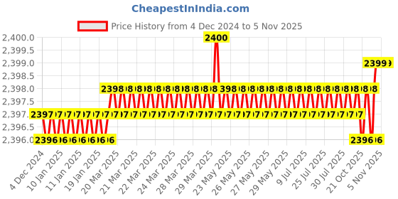 moglix.com YG-1 50mm 2 Flute Carbide Ball Nose End Mill, SEM846015036S yg-1 Price History Graph from 4 Dec 2024 to 5 Nov 2025