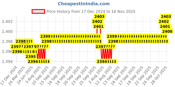 moglix.com YG-1 50mm 2 Flute Carbide Ball Nose End Mill, SEM84601503E yg-1 Price History Graph from 17 Dec 2024 to 16 Nov 2025
