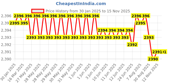 moglix.com YG-1 50mm 2 Flute Carbide Ball Nose End Mill, SEM84601504 yg-1 Price History Graph from 30 Jan 2025 to 12 Nov 2025