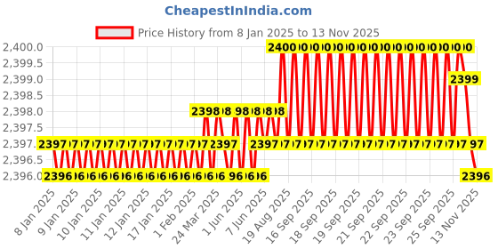 moglix.com YG-1 50mm 2 Flute Carbide Ball Nose End Mill, SEM846015066S yg-1 Price History Graph from 8 Jan 2025 to 13 Nov 2025
