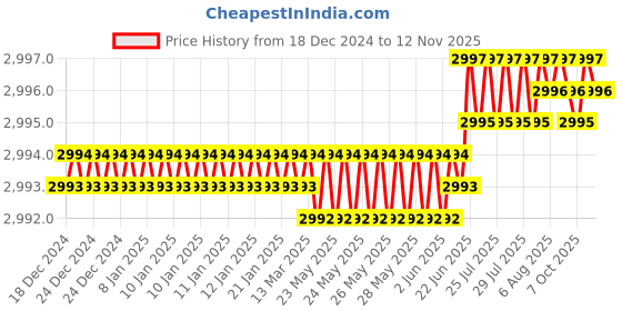 moglix.com YG-1 50mm 2 Flute Carbide Ball Nose End Mill, SEM846015066SE yg-1 Price History Graph from 18 Dec 2024 to 12 Nov 2025
