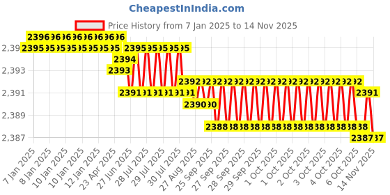 moglix.com YG-1 50mm 2 Flute Carbide Ball Nose End Mill, SEM84601506E yg-1 Price History Graph from 7 Jan 2025 to 13 Nov 2025