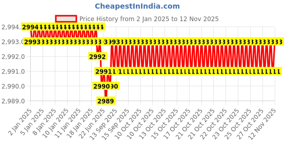 moglix.com YG-1 50mm 2 Flute Carbide Ball Nose End Mill, SEM84601508 yg-1 Price History Graph from 2 Jan 2025 to 11 Nov 2025