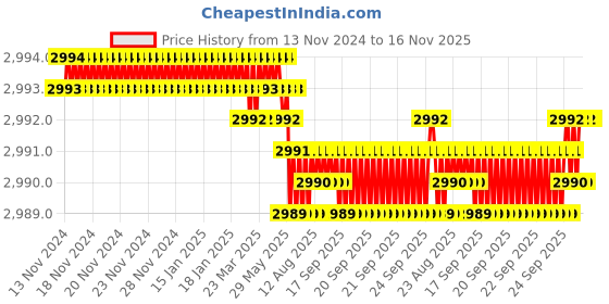 moglix.com YG-1 50mm 2 Flute Carbide Ball Nose End Mill, SEM846015106SE yg-1 Price History Graph from 13 Nov 2024 to 16 Nov 2025