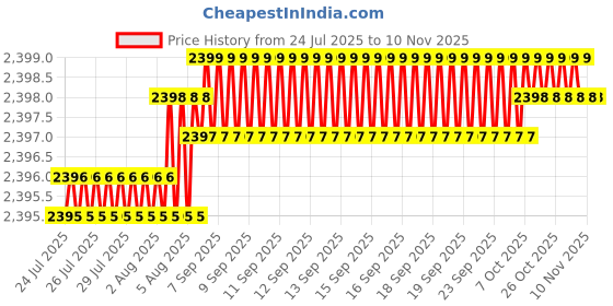 moglix.com YG-1 50mm 2 Flute Carbide Ball Nose End Mill, SEM84601510E yg-1 Price History Graph from 24 Jul 2025 to 10 Nov 2025