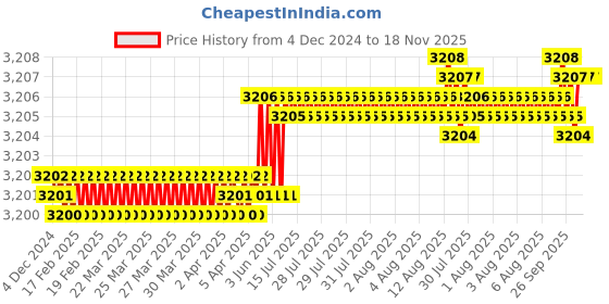 moglix.com YG-1 50mm 2 Flute Carbide Ball Nose End Mill, SEM846015126SE yg-1 Price History Graph from 4 Dec 2024 to 18 Nov 2025