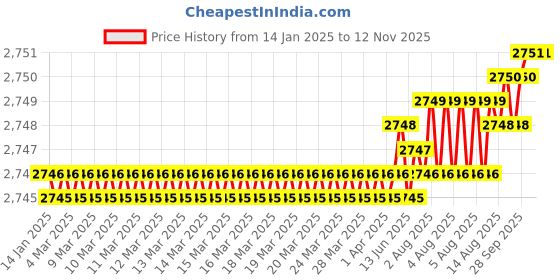 moglix.com YG-1 50mm 2 Flute Carbide Ball Nose End Mill, SEM846015146S yg-1 Price History Graph from 14 Jan 2025 to 12 Nov 2025