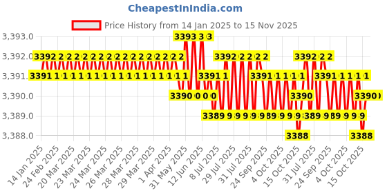 moglix.com YG-1 50mm 2 Flute Carbide Ball Nose End Mill, SEM846015146SE yg-1 Price History Graph from 14 Jan 2025 to 15 Nov 2025